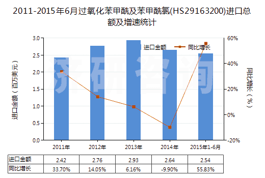 2011-2015年6月過氧化苯甲酰及苯甲酰氯(HS29163200)進口總額及增速統(tǒng)計